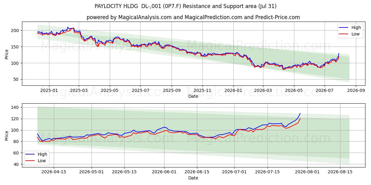  PAYLOCITY HLDG  DL-,001 (0P7.F) Support and Resistance area (30 Jul) 