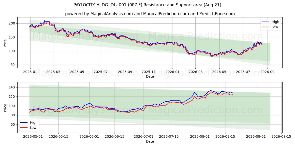  PAYLOCITY HLDG  DL-,001 (0P7.F) Support and Resistance area (20 Aug) 