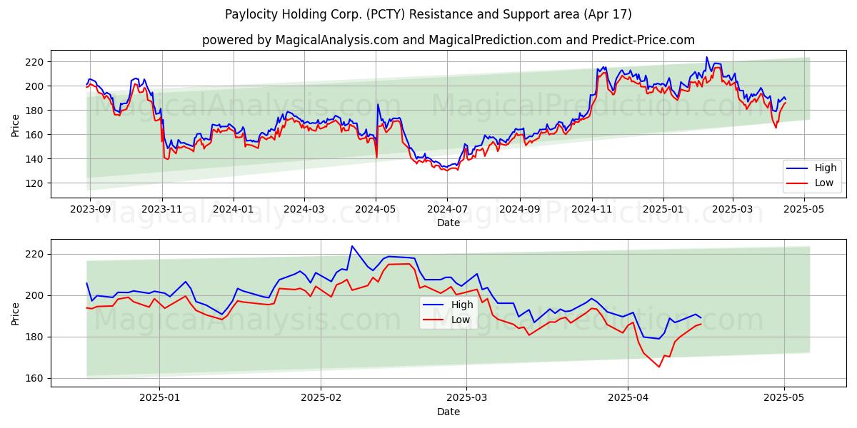  Paylocity Holding Corp. (PCTY) Support and Resistance area (17 Apr) 