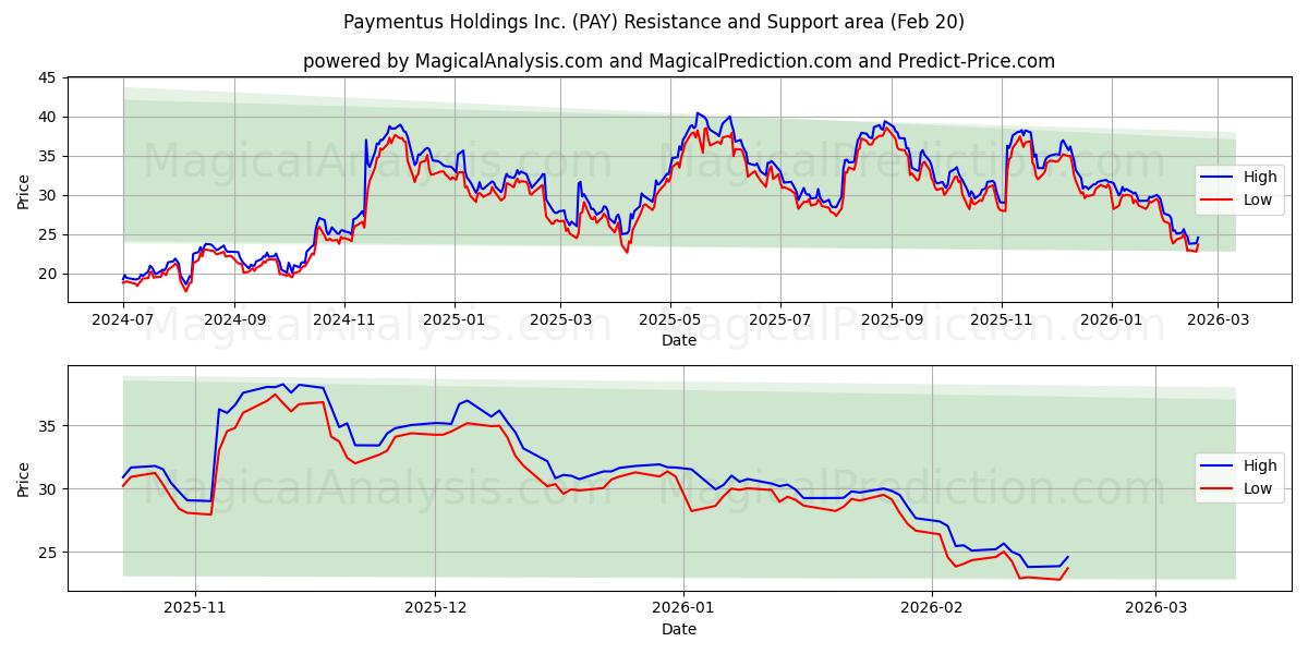  Paymentus Holdings Inc. (PAY) Support and Resistance area (19 Feb) 
