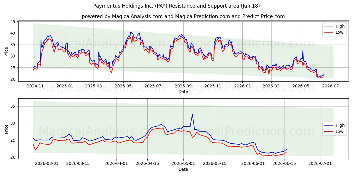  Paymentus Holdings Inc. (PAY) Support and Resistance area (17 Jun) 