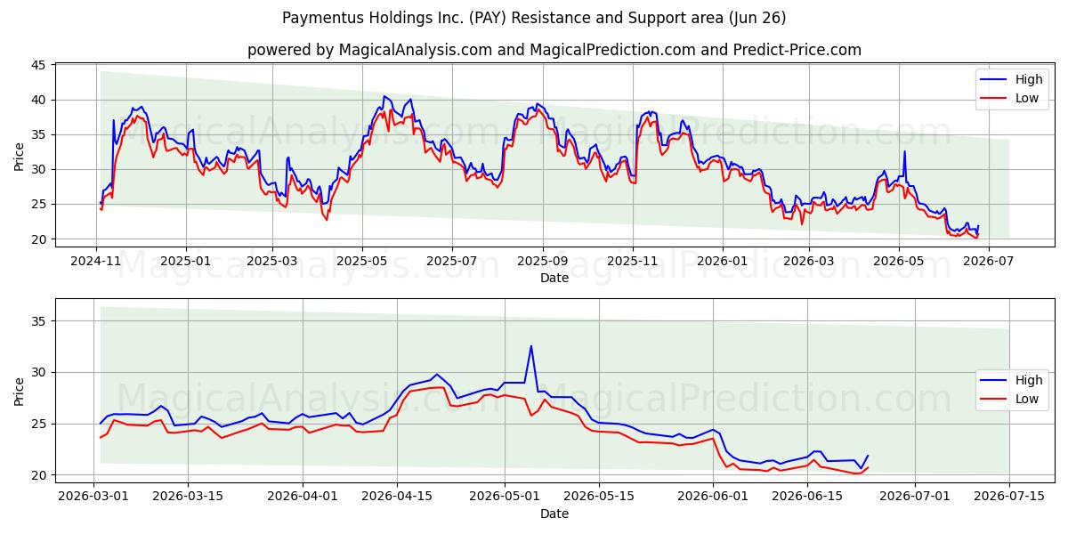  Paymentus Holdings Inc. (PAY) Support and Resistance area (25 Jun) 