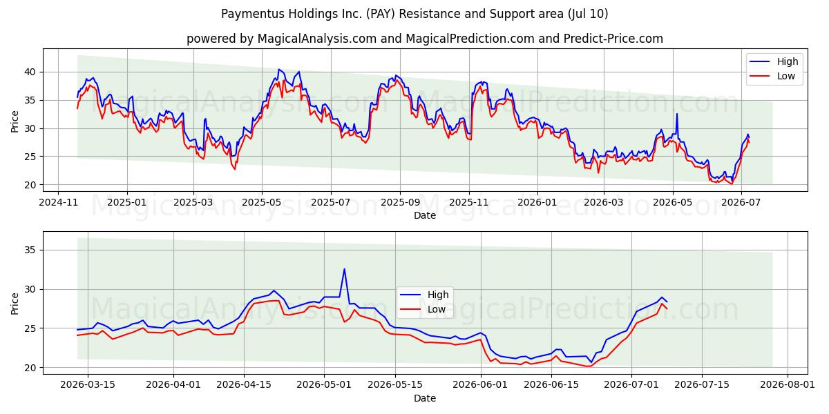  Paymentus Holdings Inc. (PAY) Support and Resistance area (09 Jul) 