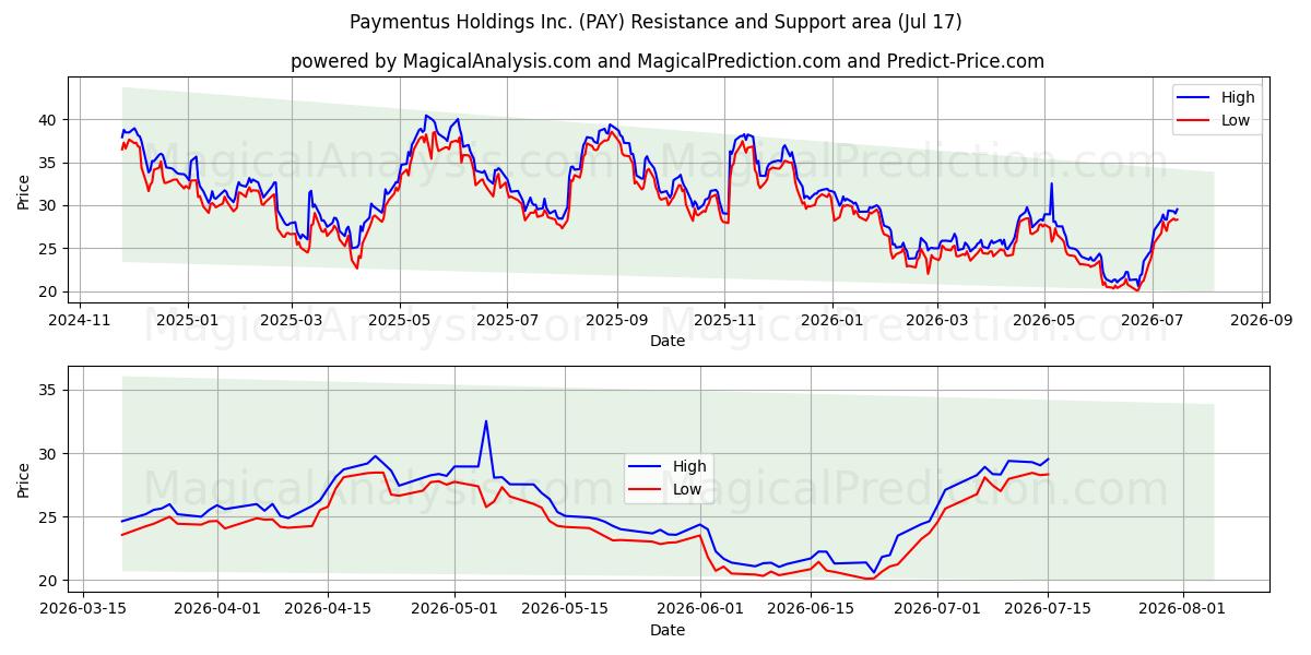  Paymentus Holdings Inc. (PAY) Support and Resistance area (16 Jul) 