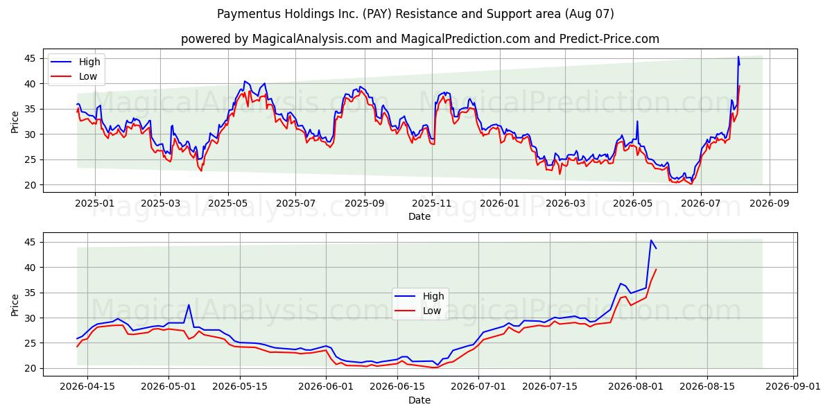  Paymentus Holdings Inc. (PAY) Support and Resistance area (06 Aug) 