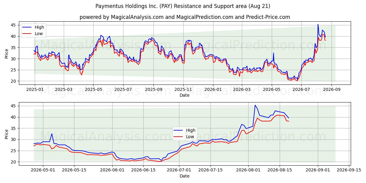  Paymentus Holdings Inc. (PAY) Support and Resistance area (20 Aug) 