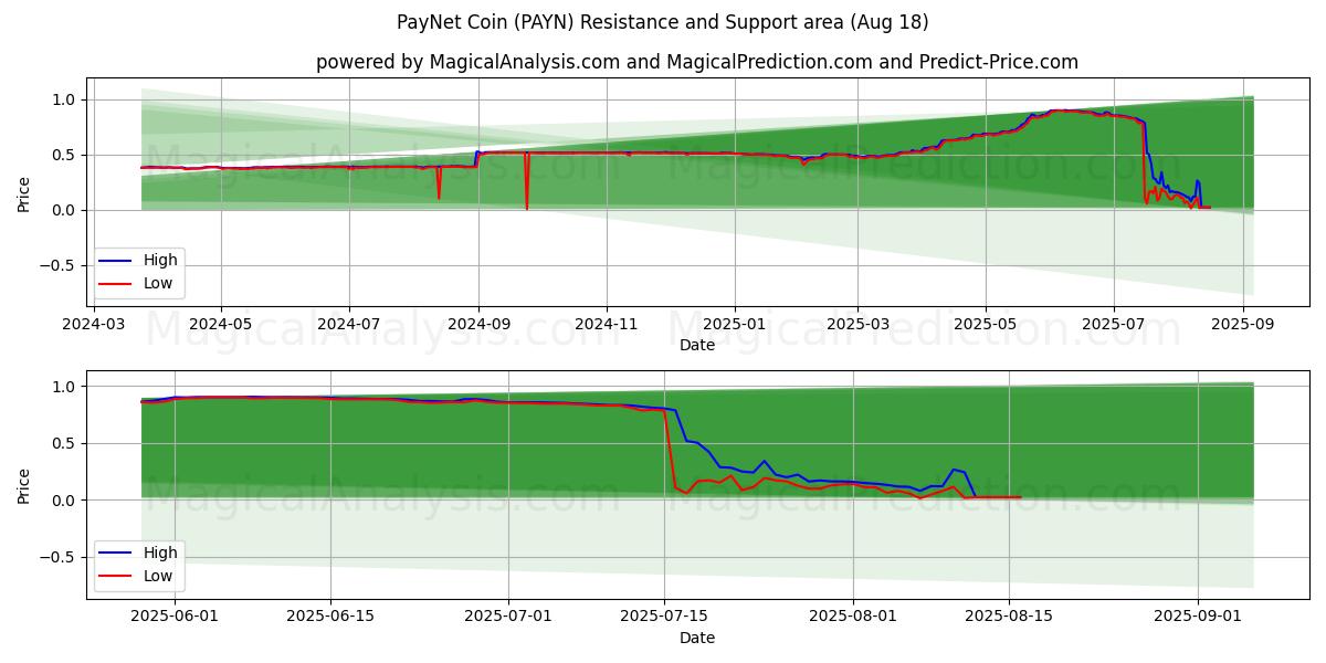  ペイネットコイン (PAYN) Support and Resistance area (17 Aug) 