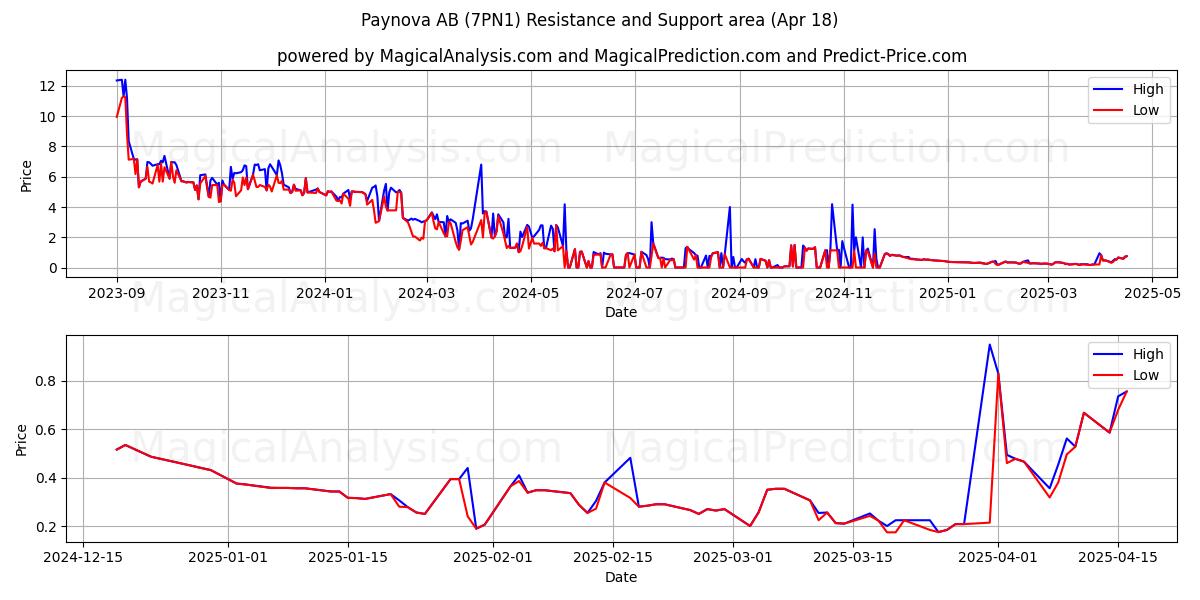  Paynova AB (7PN1) Support and Resistance area (18 Apr) 