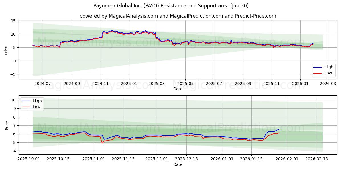  Payoneer Global Inc. (PAYO) Support and Resistance area (29 Jan) 
