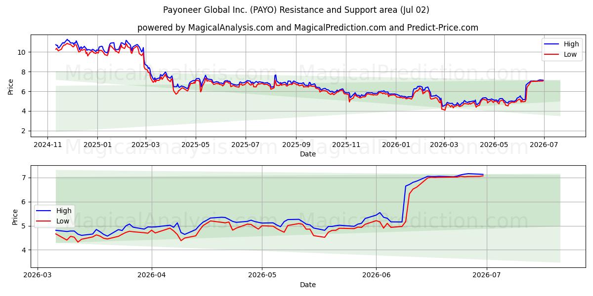 Payoneer Global Inc. (PAYO) Support and Resistance area (01 Jul) 