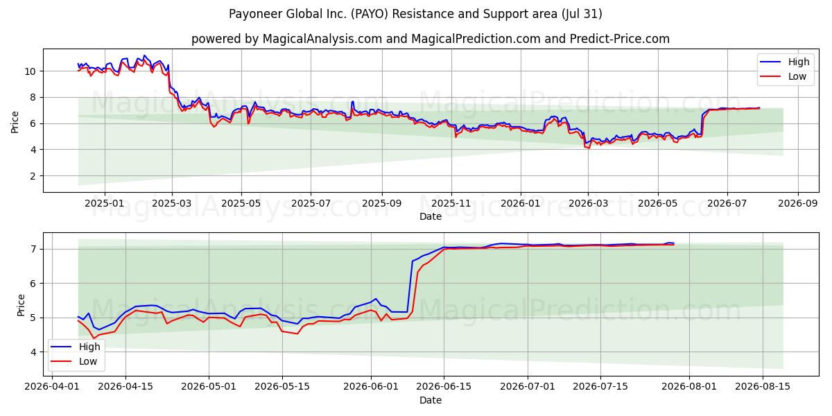  Payoneer Global Inc. (PAYO) Support and Resistance area (30 Jul) 