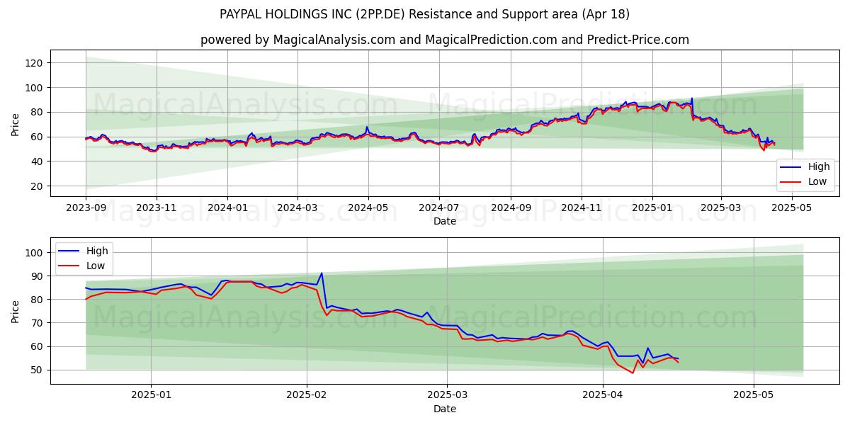  PAYPAL HOLDINGS INC (2PP.DE) Support and Resistance area (18 Apr) 