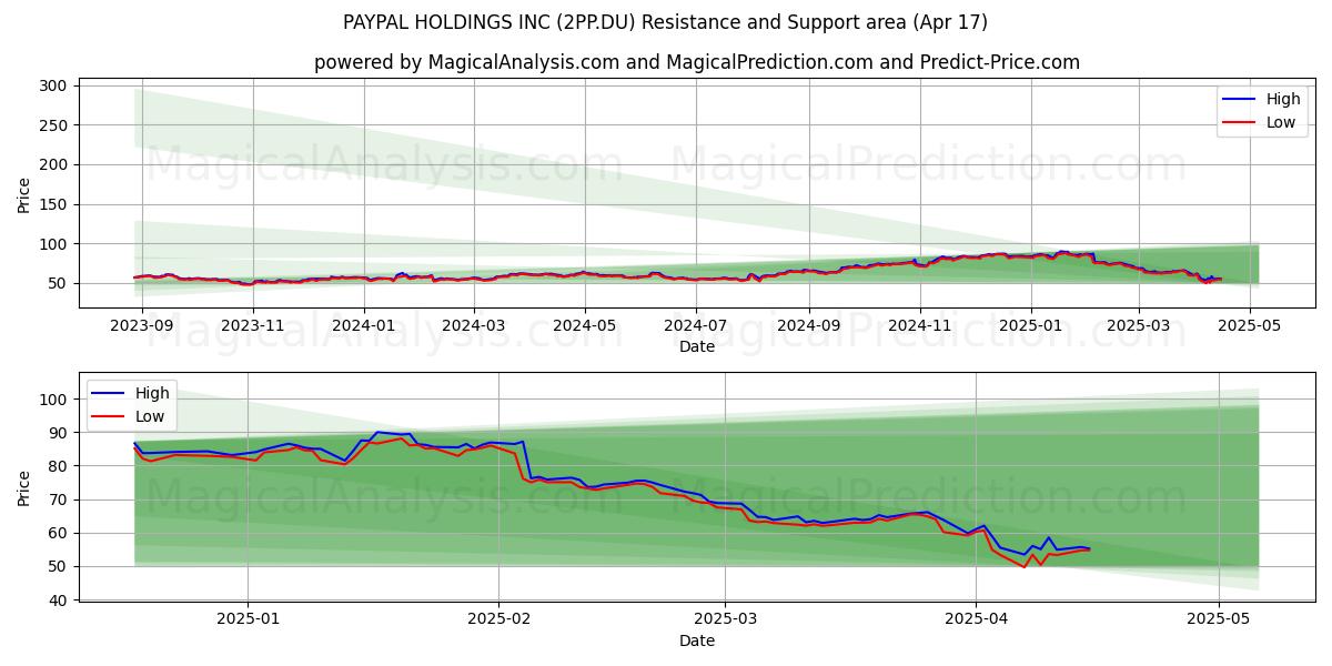  PAYPAL HOLDINGS INC (2PP.DU) Support and Resistance area (17 Apr) 