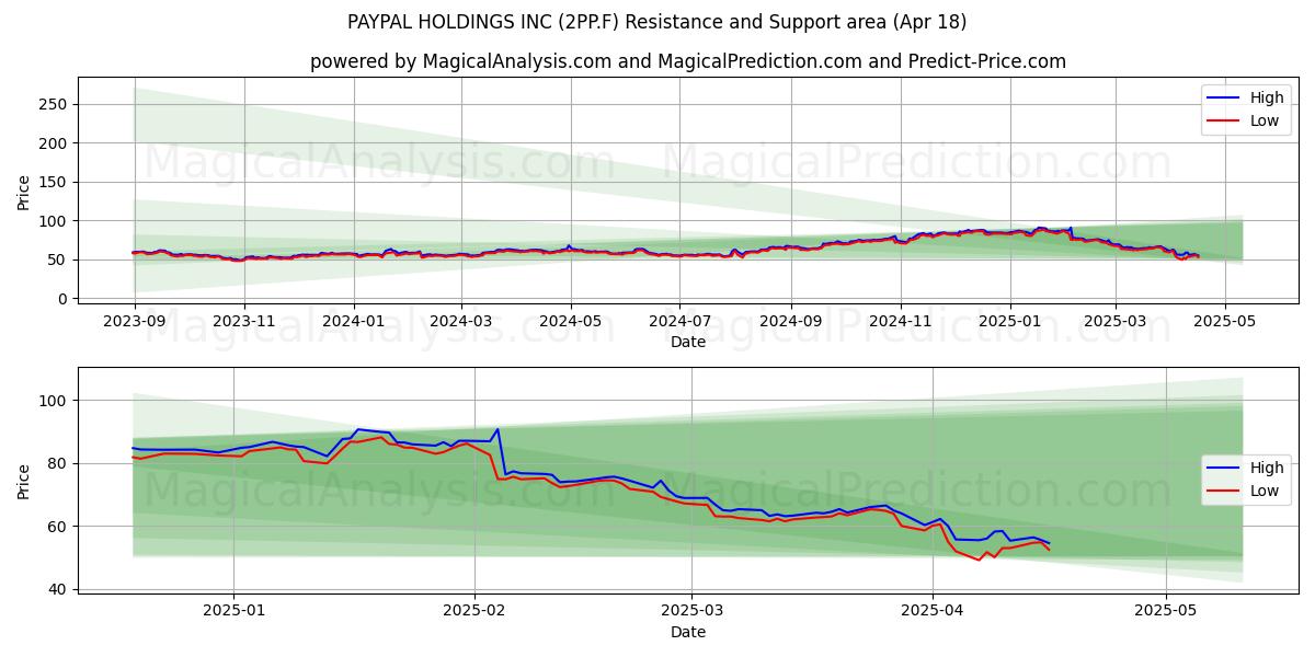  PAYPAL HOLDINGS INC (2PP.F) Support and Resistance area (18 Apr) 