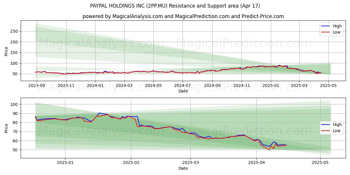  PAYPAL HOLDINGS INC (2PP.MU) Support and Resistance area (17 Apr) 