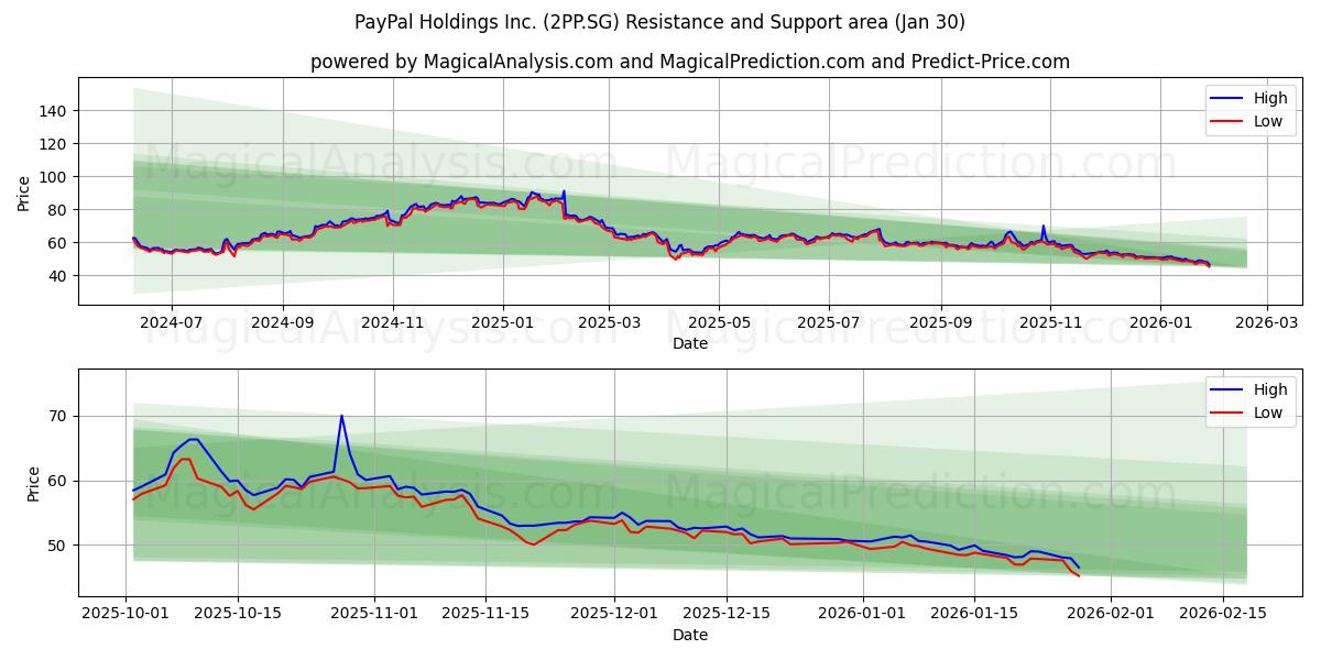  PayPal Holdings Inc. (2PP.SG) Support and Resistance area (29 Jan) 