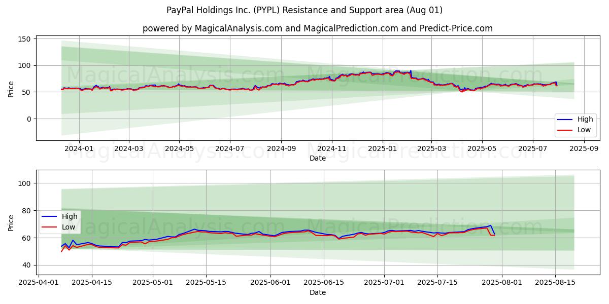 PayPal Holdings Inc. (PYPL) Support and Resistance area (30 Jul) PayPal Holdings Inc. (PYPL) Support and Resistance area (30 Jul)