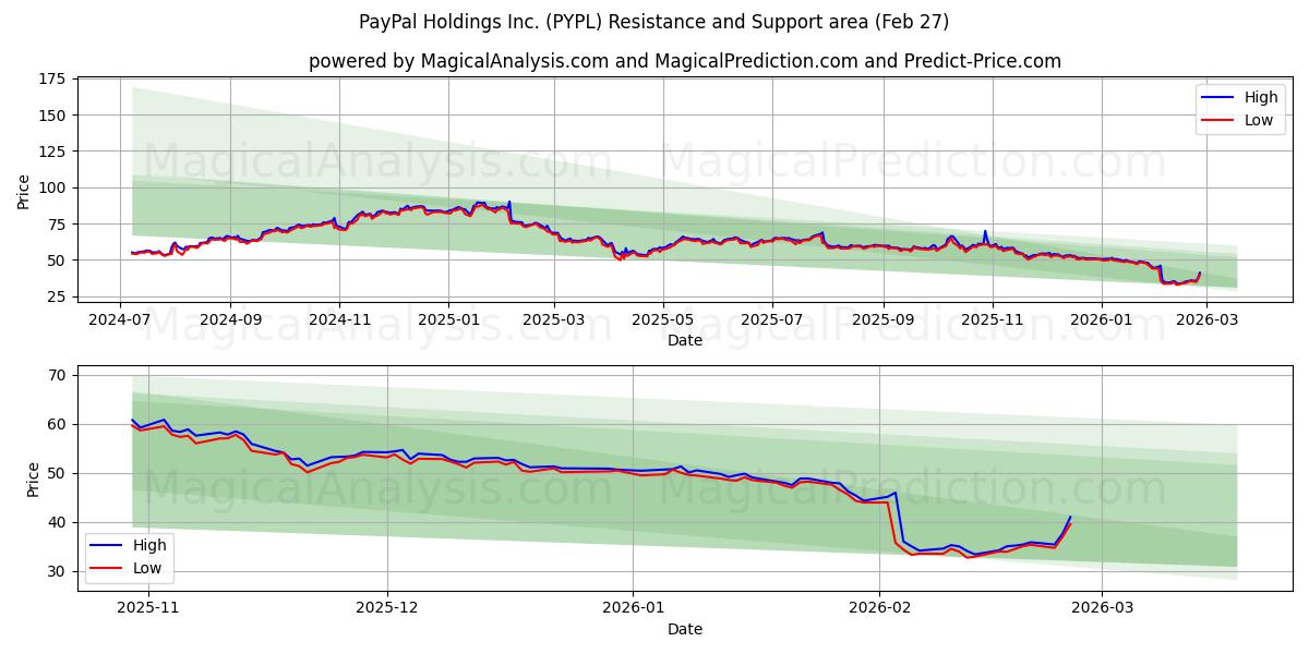  PayPal Holdings Inc. (PYPL) Support and Resistance area (26 Feb) 