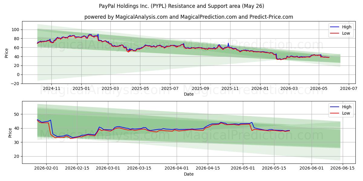  PayPal Holdings Inc. (PYPL) Support and Resistance area (25 May) 