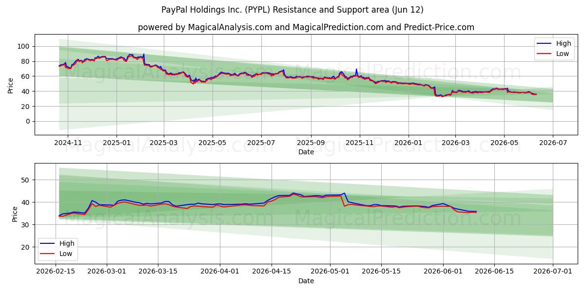  PayPal Holdings Inc. (PYPL) Support and Resistance area (11 Jun) 
