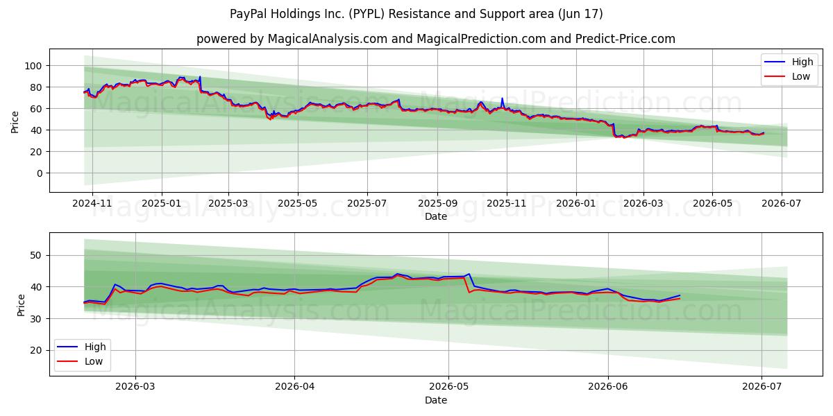 PayPal Holdings Inc. (PYPL) Support and Resistance area (12 Jun) 