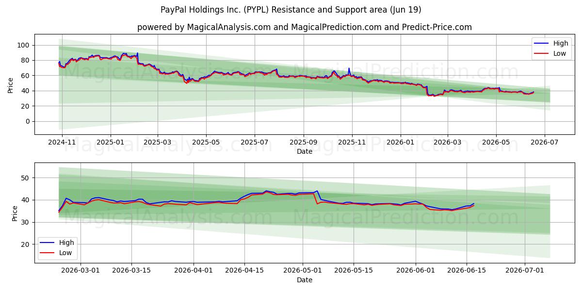  PayPal Holdings Inc. (PYPL) Support and Resistance area (17 Jun) 