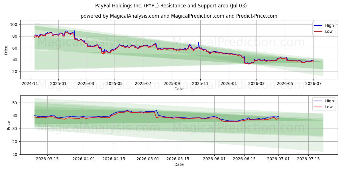  PayPal Holdings Inc. (PYPL) Support and Resistance area (02 Jul) 
