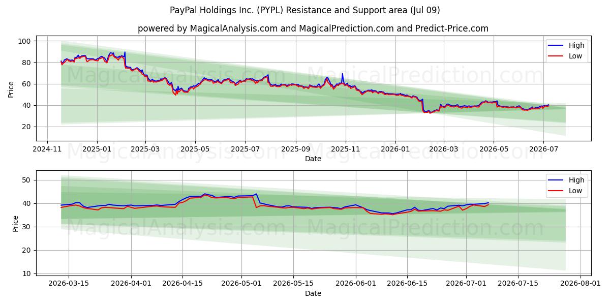  PayPal Holdings Inc. (PYPL) Support and Resistance area (08 Jul) 