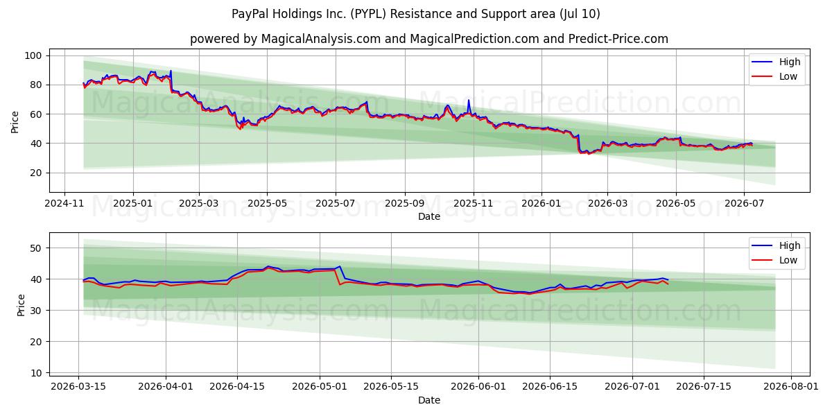  PayPal Holdings Inc. (PYPL) Support and Resistance area (09 Jul) 