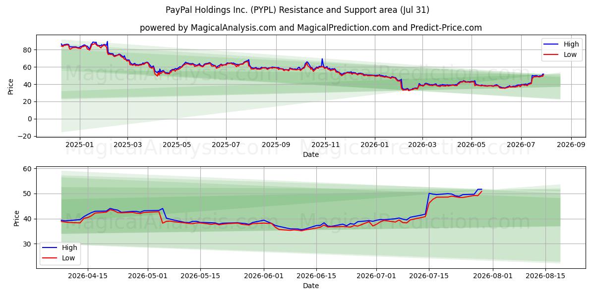  PayPal Holdings Inc. (PYPL) Support and Resistance area (30 Jul) 