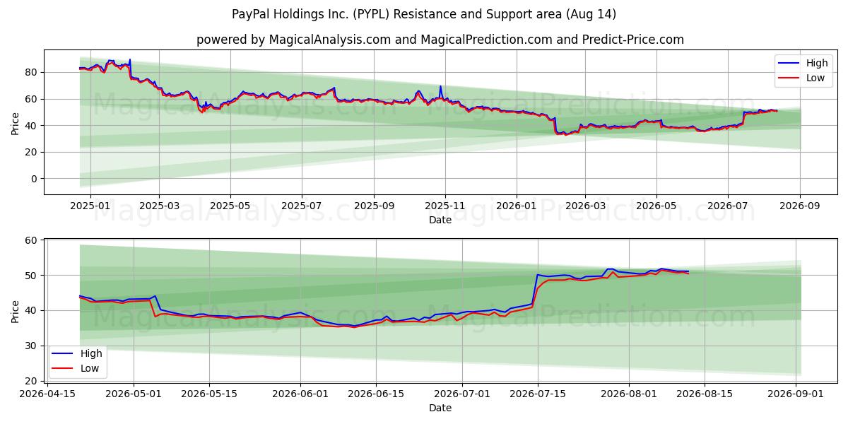  PayPal Holdings Inc. (PYPL) Support and Resistance area (13 Aug) 