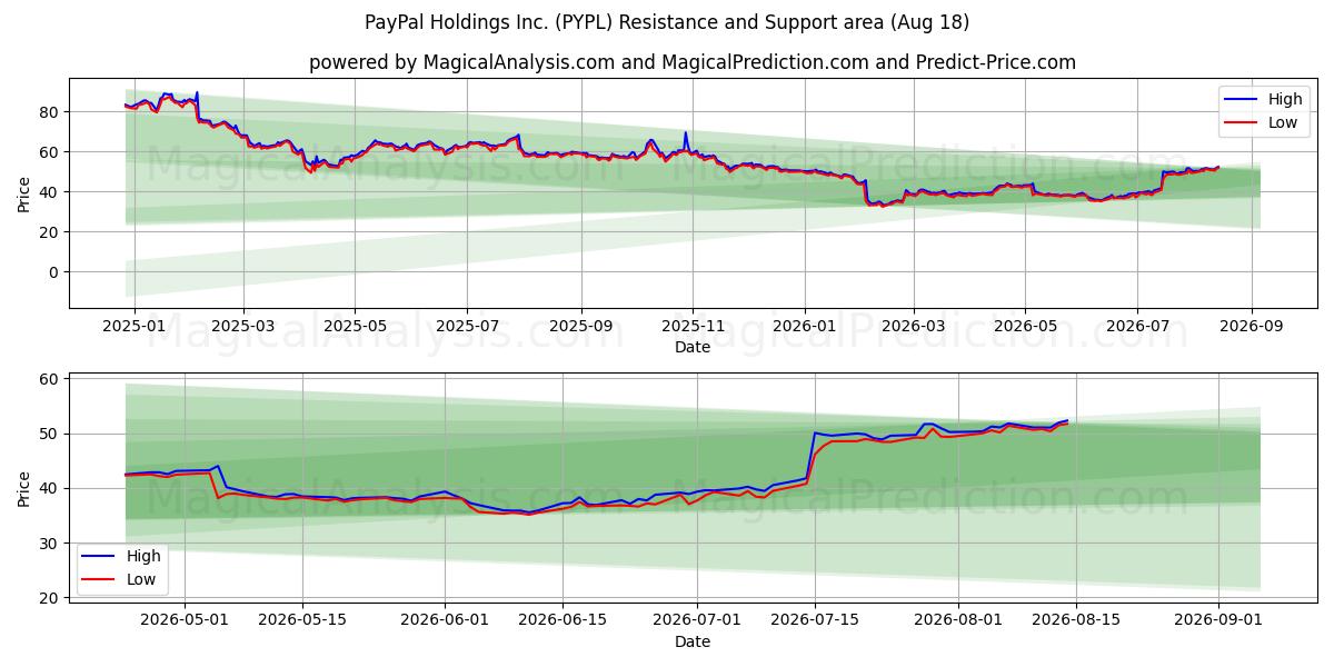  PayPal Holdings Inc. (PYPL) Support and Resistance area (17 Aug) 