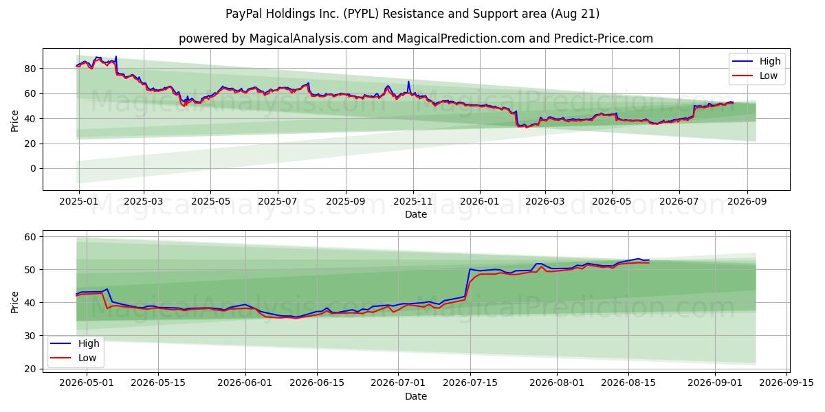  PayPal Holdings Inc. (PYPL) Support and Resistance area (19 Aug) 