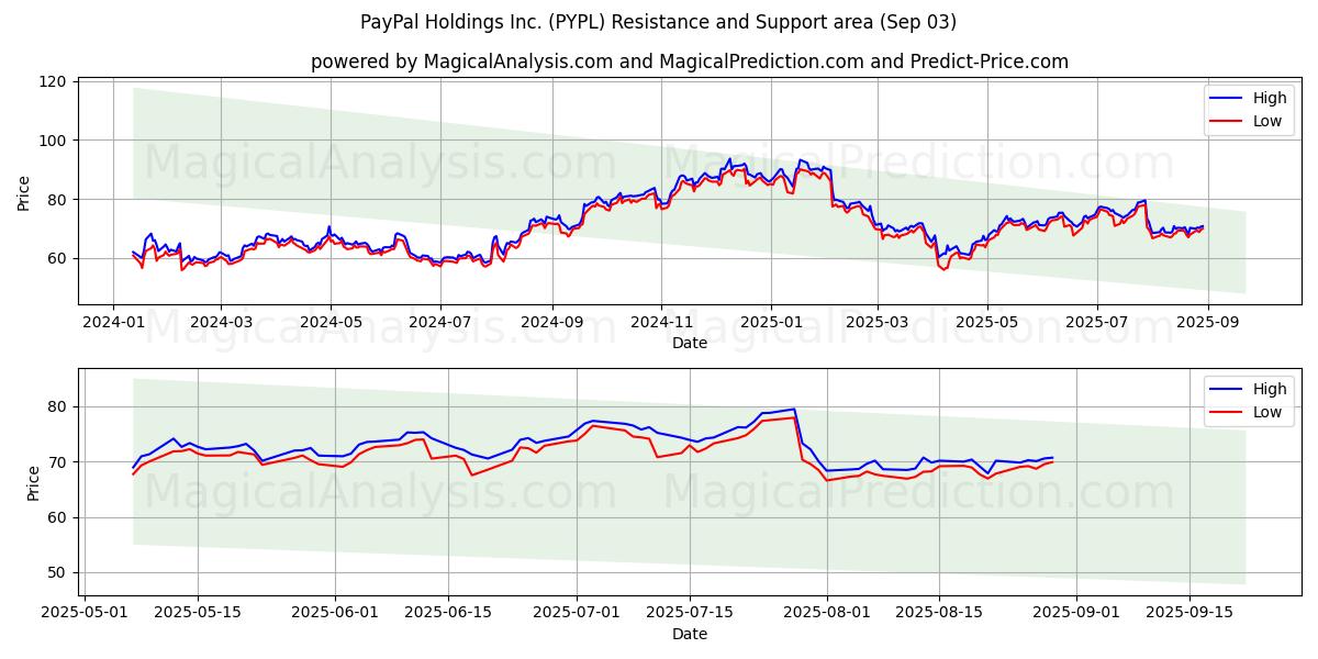  PayPal Holdings Inc. (PYPL) Support and Resistance area (02 Sep) 