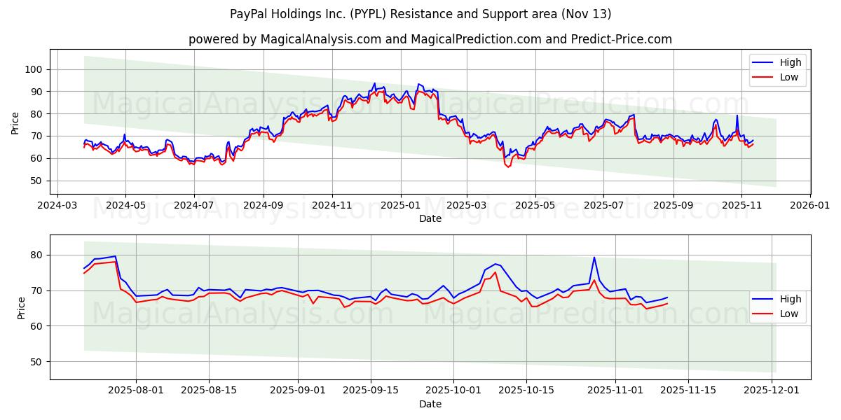  PayPal Holdings Inc. (PYPL) Support and Resistance area (12 Nov) 
