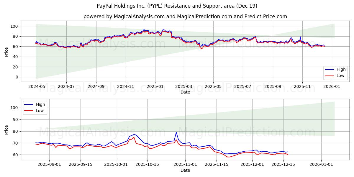  PayPal Holdings Inc. (PYPL) Support and Resistance area (18 Dec) 