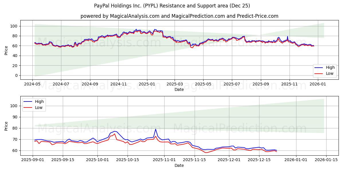  PayPal Holdings Inc. (PYPL) Support and Resistance area (24 Dec) 