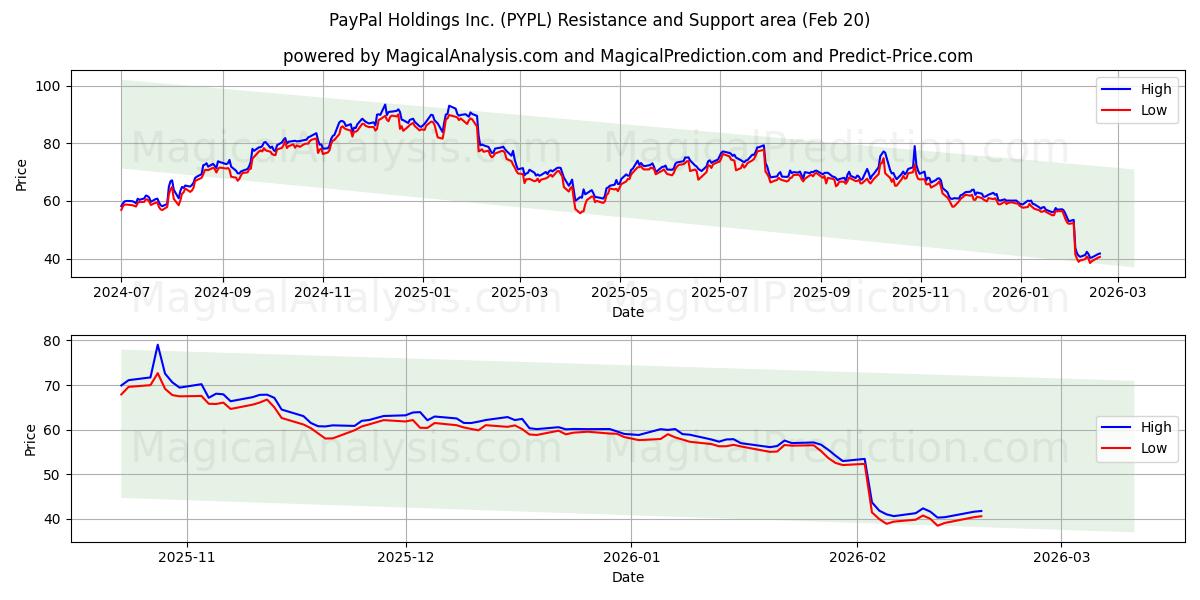  PayPal Holdings Inc. (PYPL) Support and Resistance area (19 Feb) 