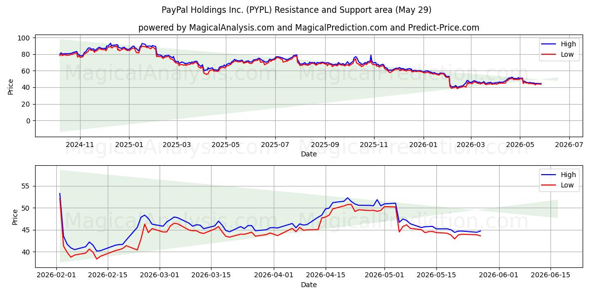  PayPal Holdings Inc. (PYPL) Support and Resistance area (28 May) 