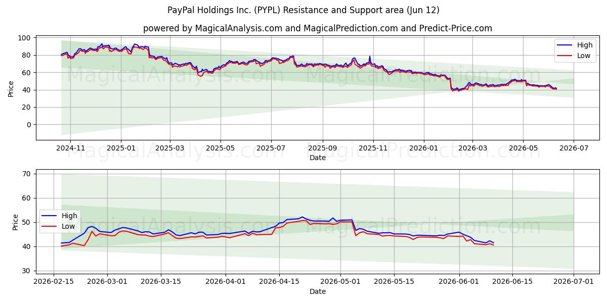  PayPal Holdings Inc. (PYPL) Support and Resistance area (11 Jun) 