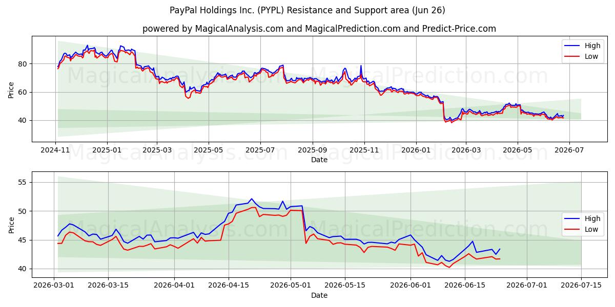 PayPal Holdings Inc. (PYPL) Support and Resistance area (25 Jun) 