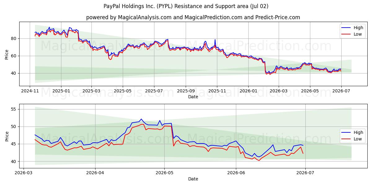  PayPal Holdings Inc. (PYPL) Support and Resistance area (01 Jul) 