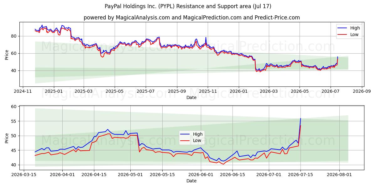  PayPal Holdings Inc. (PYPL) Support and Resistance area (16 Jul) 