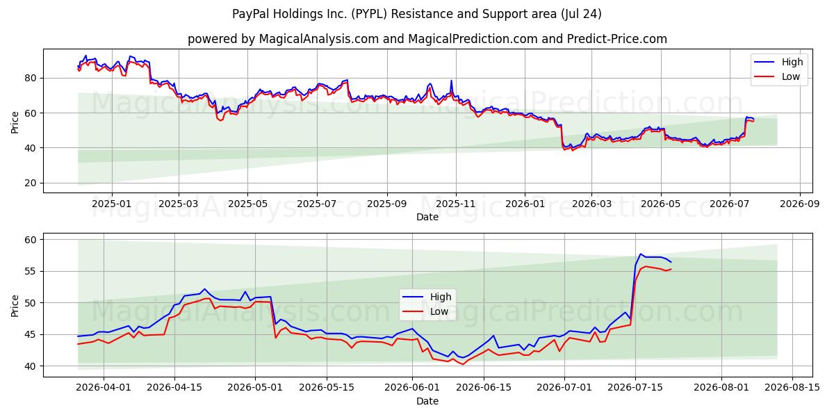  PayPal Holdings Inc. (PYPL) Support and Resistance area (23 Jul) 