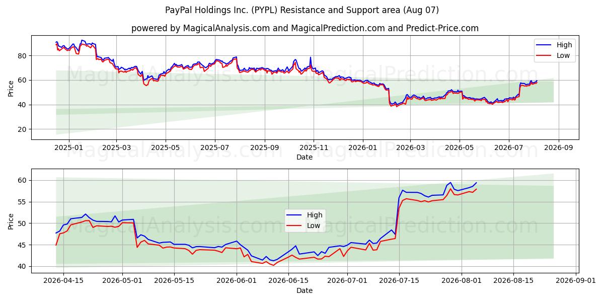  PayPal Holdings Inc. (PYPL) Support and Resistance area (06 Aug) 