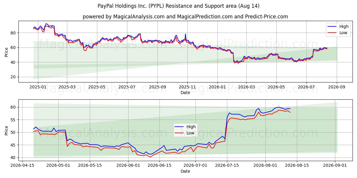  PayPal Holdings Inc. (PYPL) Support and Resistance area (13 Aug) 
