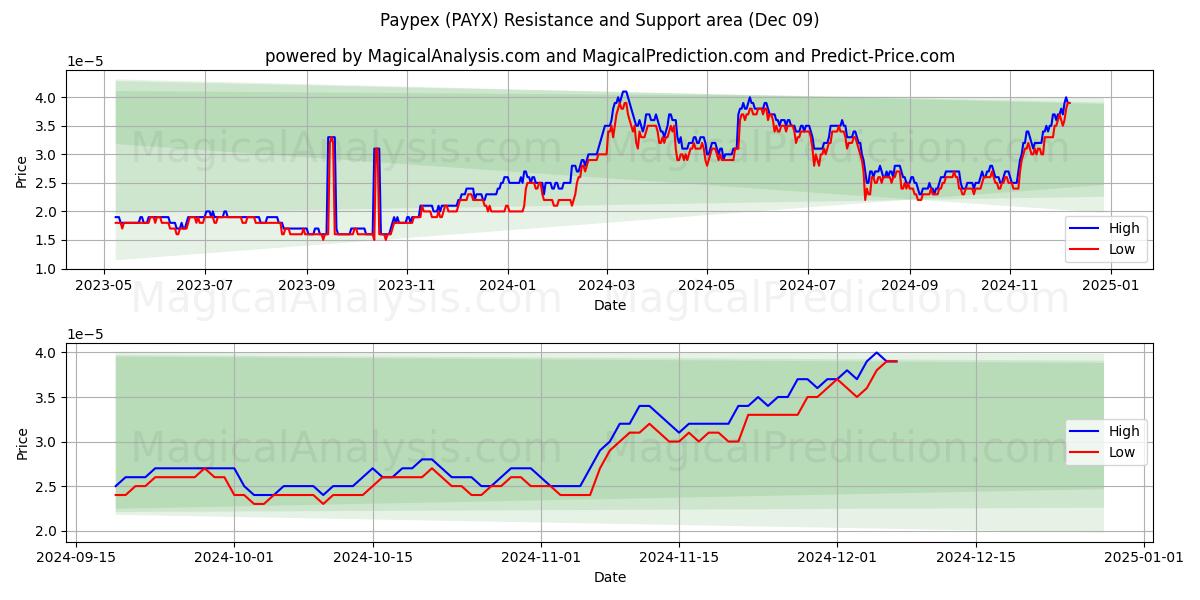  Paypex (PAYX) Support and Resistance area (09 Dec) 