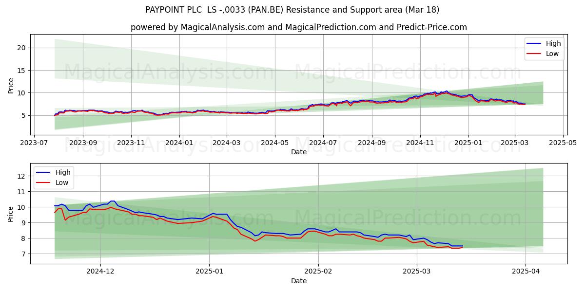  PAYPOINT PLC  LS -,0033 (PAN.BE) Support and Resistance area (18 Mar) 