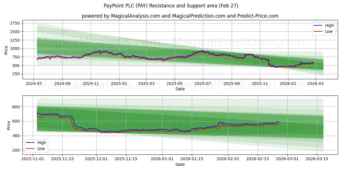  PayPoint PLC (PAY) Support and Resistance area (26 Feb) 