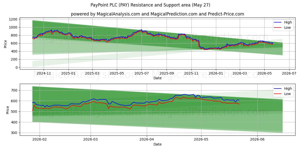  PayPoint PLC (PAY) Support and Resistance area (26 May) 